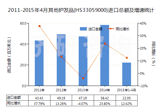 2011-2015年4月其他護發(fā)品(HS33059000)進口總額及增速統(tǒng)計